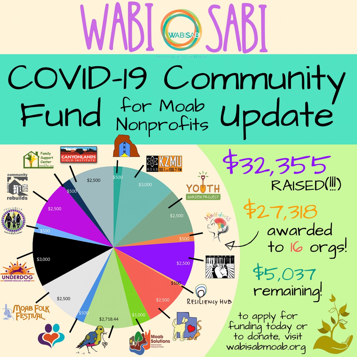 COVID-19  Community Fund For Moab Nonprofits Update
